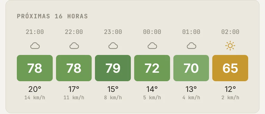 Puntuación hora a hora en la app, de verde (bien) a naranja (peor)